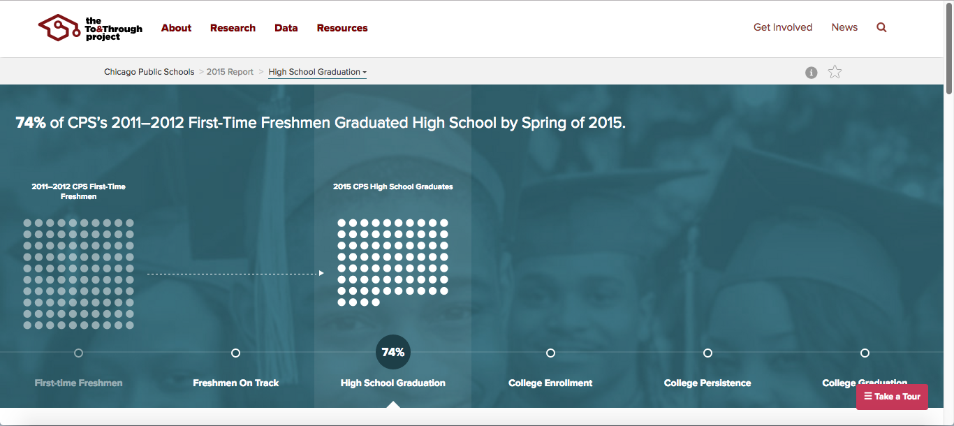 An example page showing CPS's high school graduates.