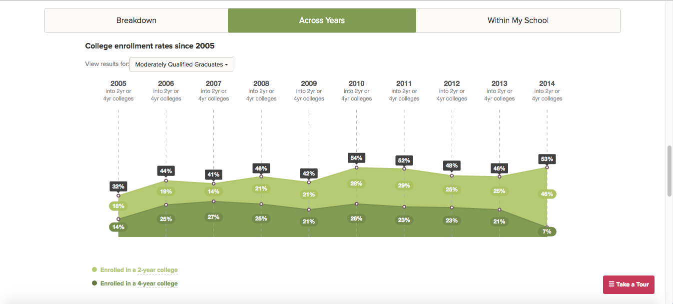 Interactive graph showing a school's college enrollments rates over the last 10 years.