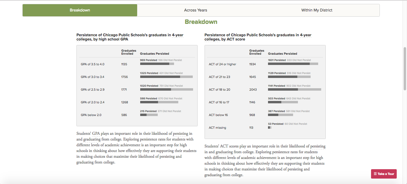 Breakdown of CPS's college persistence rates.